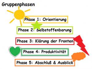 Gruppenphasen in einem Seminar der Erwachsenenbildung