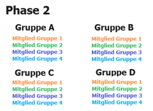 Methoden der Erwachsenenbildung, Textbearbeitung mit Gruppenpuzzle, Phase 2