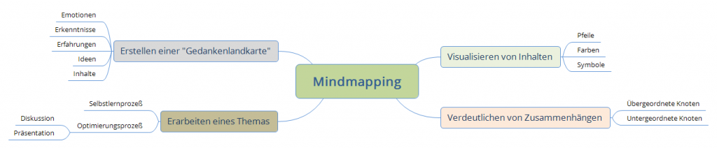 Erstellen einer Gedankenlandkarte, Erarbeiten eines Themas, Visualisieren von Inhalten und Verdeutlichen von Zusammenhängen kennzeichnen das Mindmapping.